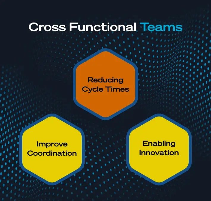 Infographic titled Cross Functional Teams with three hexagons labeled: Reducing Cycle Times, Improve Coordination, and Enabling Innovation.